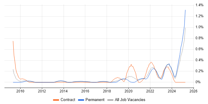 Job vacancy trend for Systems Thinking in Birmingham Job vacancy trend for Systems Thinking in Birmingham