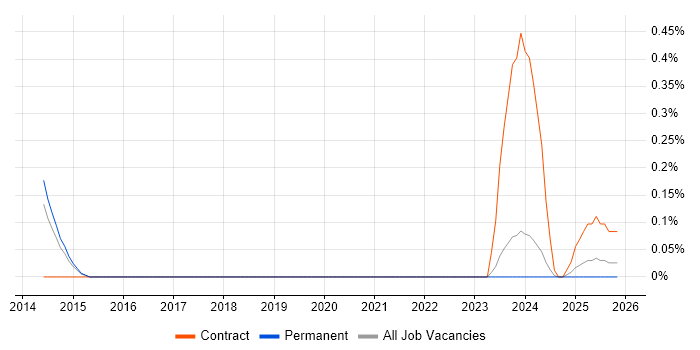 SysTrack job vacancy trend in Birmingham