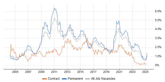 Job vacancy trend for T-SQL in Birmingham Job vacancy trend for T-SQL in Birmingham