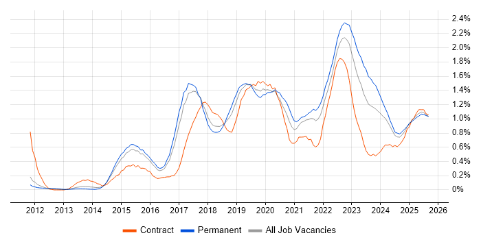 Tableau job vacancy trend in Birmingham