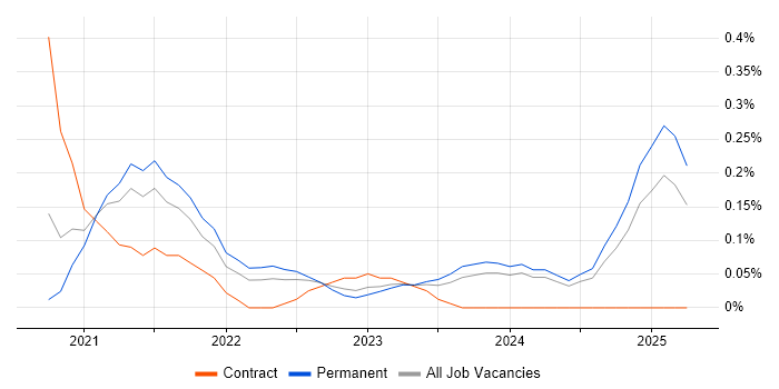 Job vacancy trend for Tailwind CSS in Birmingham Job vacancy trend for Tailwind CSS in Birmingham