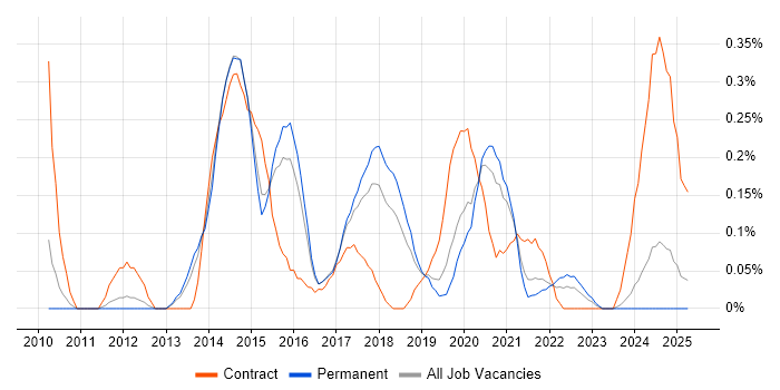 Job vacancy trend for Talend in Birmingham