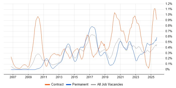 Target Operating Model job vacancy trend in Birmingham