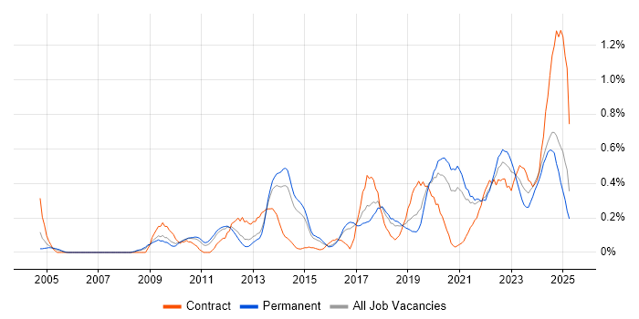 Job vacancy trend for Task Automation in Birmingham