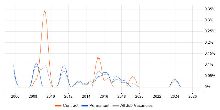 Task-Oriented job vacancy trend in Birmingham