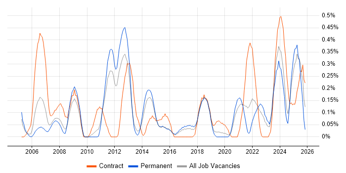 Taxonomies job vacancy trend in Birmingham