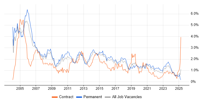 Job vacancy trend for TCP/IP in Birmingham