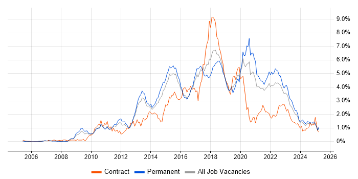 Job vacancy trend for TDD in Birmingham