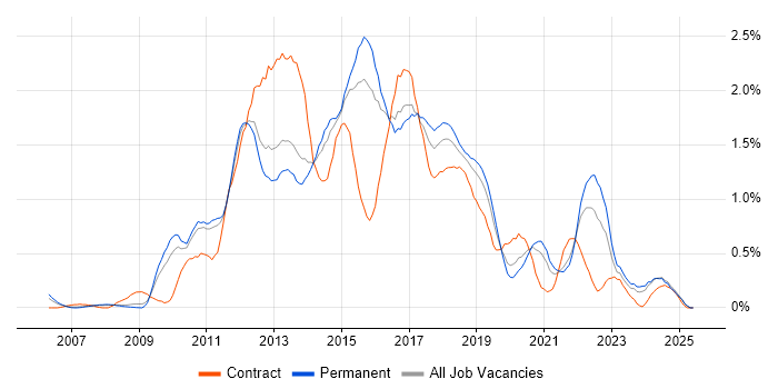 Job vacancy trend for Team Foundation Server in Birmingham Job vacancy trend for Team Foundation Server in Birmingham