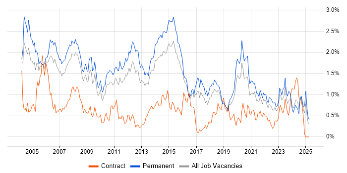 Job vacancy trend for Team Leader in Birmingham Job vacancy trend for Team Leader in Birmingham