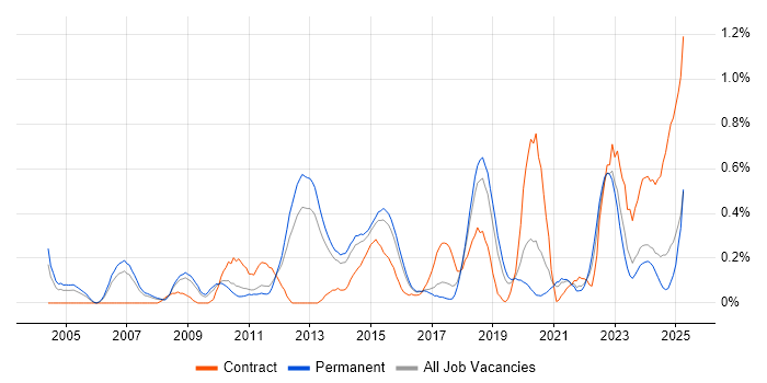 Job vacancy trend for Team-Oriented Environment in Birmingham Job vacancy trend for Team-Oriented Environment in Birmingham
