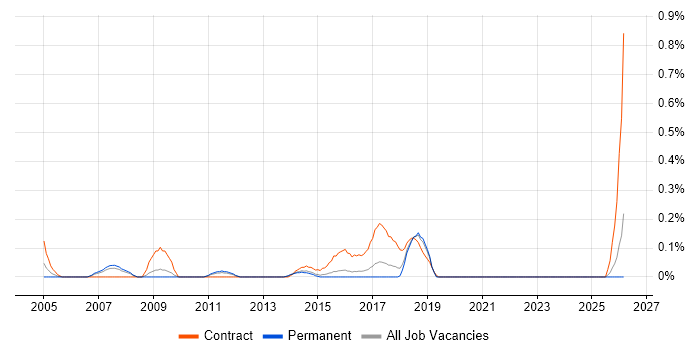 Teamcenter job vacancy trend in Birmingham