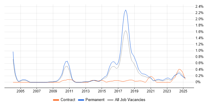 Job vacancy trend for Tech Ops in Birmingham