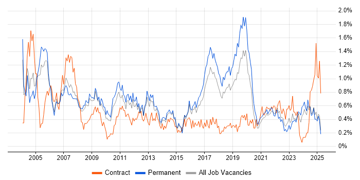 Job vacancy trend for Technical Analyst in Birmingham