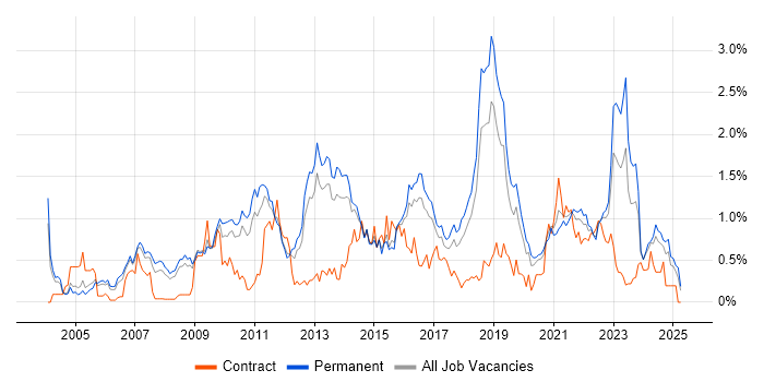 Job vacancy trend for Technical Architecture in Birmingham Job vacancy trend for Technical Architecture in Birmingham