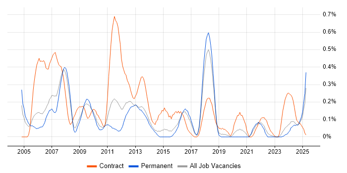 Job vacancy trend for Technical Author in Birmingham Job vacancy trend for Technical Author in Birmingham