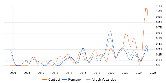 Job vacancy trend for Technical Business Analyst in Birmingham