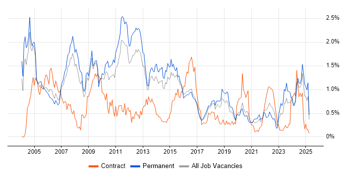 Job vacancy trend for Technical Consultant in Birmingham