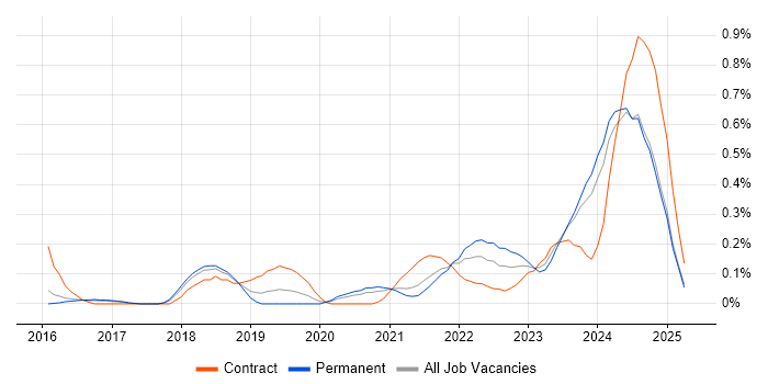 Job vacancy trend for Technical Debt in Birmingham