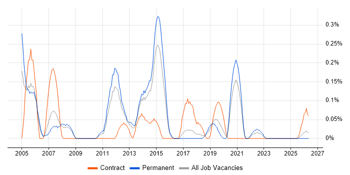 Technical Design Authority job vacancy trend in Birmingham