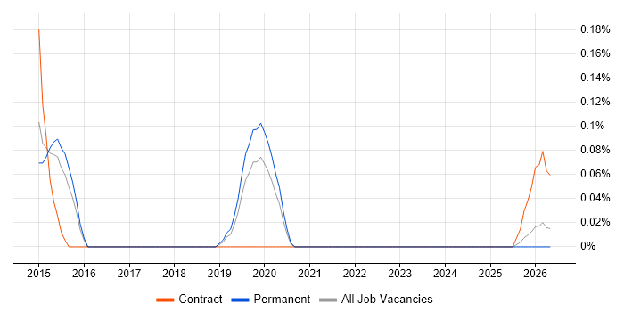 Technical Design Leader job vacancy trend in Birmingham