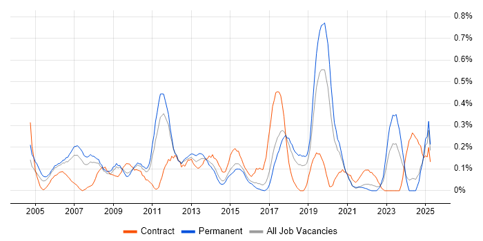 Job vacancy trend for Technical Developer in Birmingham