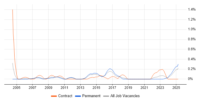 Job vacancy trend for Technical Infrastructure Manager in Birmingham Job vacancy trend for Technical Infrastructure Manager in Birmingham