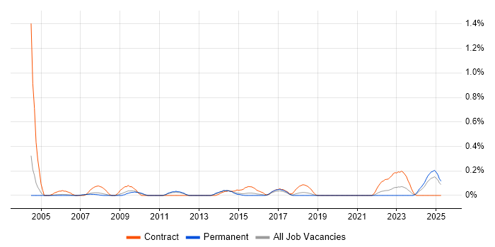 Job vacancy trend for Technical Infrastructure Project Manager in Birmingham Job vacancy trend for Technical Infrastructure Project Manager in Birmingham