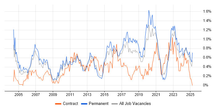 Job vacancy trend for Technical Leader in Birmingham Job vacancy trend for Technical Leader in Birmingham