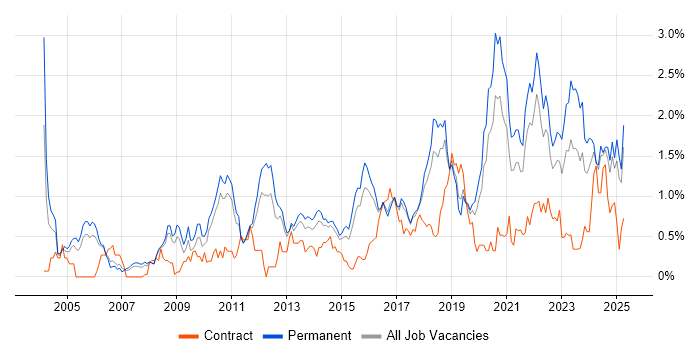 Job vacancy trend for Technical Leadership in Birmingham