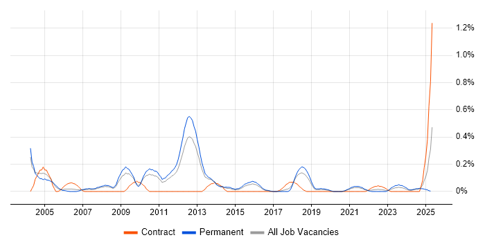 Job vacancy trend for Technical Presales Consultant in Birmingham