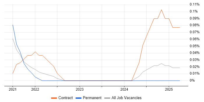 Job vacancy trend for Technical Product Owner in Birmingham