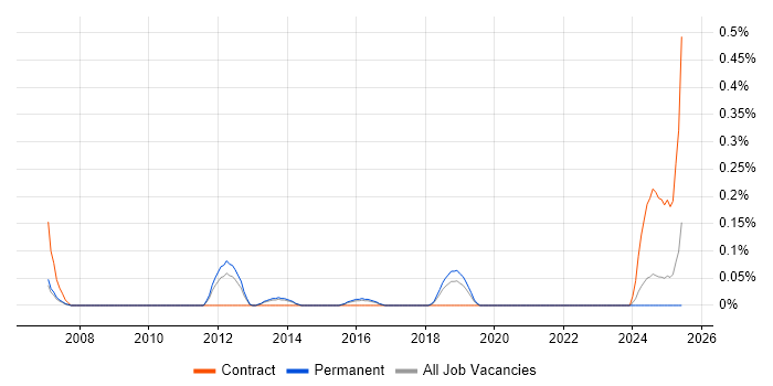 Job vacancy trend for Technical Programme Manager in Birmingham