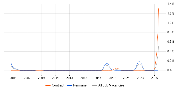 Job vacancy trend for Technical Service Delivery Manager in Birmingham
