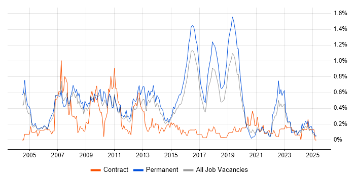 Job vacancy trend for Technical Specialist in Birmingham Job vacancy trend for Technical Specialist in Birmingham