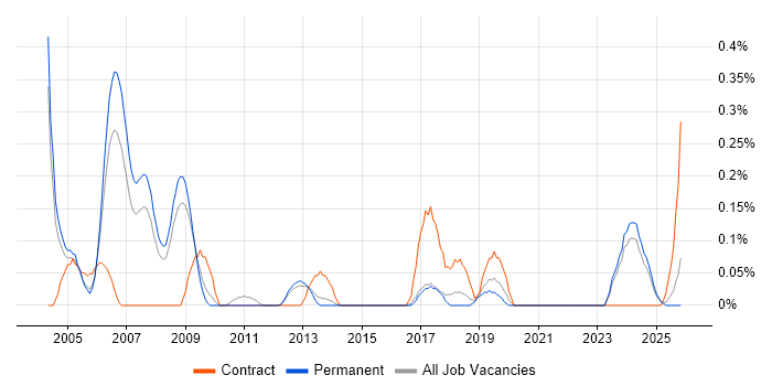 Technical Trainer job vacancy trend in Birmingham