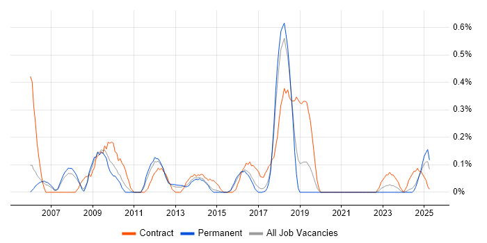 Job vacancy trend for Technical Writer in Birmingham Job vacancy trend for Technical Writer in Birmingham