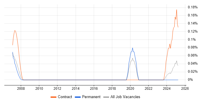 Job vacancy trend for Technology Analyst in Birmingham