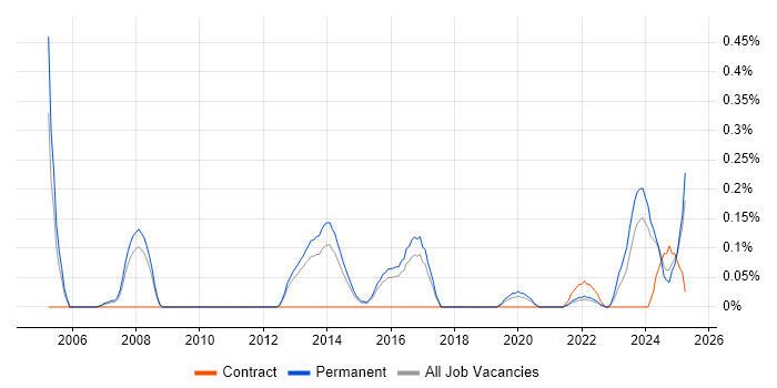 Job vacancy trend for Technology Manager in Birmingham
