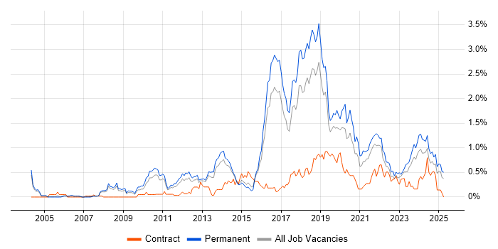 Job vacancy trend for Technology Roadmap in Birmingham