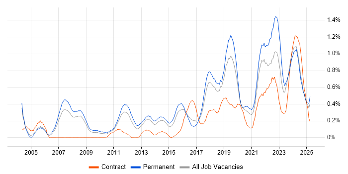 Job vacancy trend for Technology Strategy in Birmingham