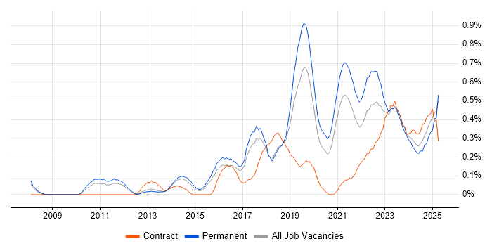 Job vacancy trend for Technology Transformation in Birmingham