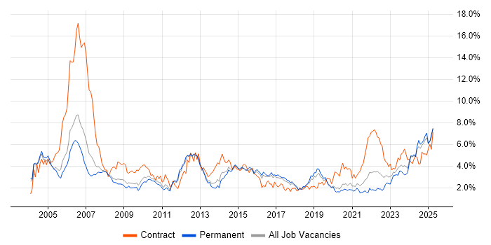 Job vacancy trend for Telecoms in Birmingham