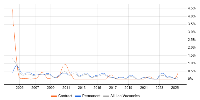 Job vacancy trend for Telesales in Birmingham