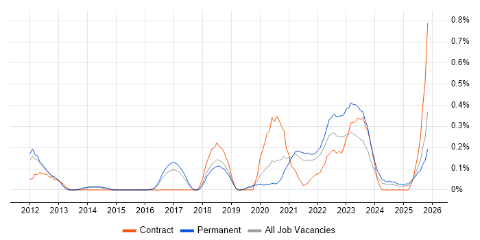 Tenable job vacancy trend in Birmingham