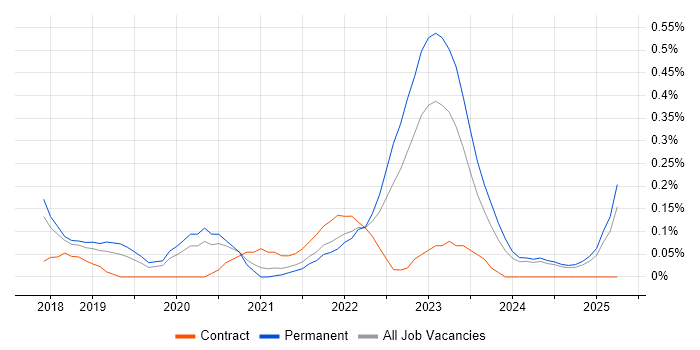 Job vacancy trend for TensorFlow in Birmingham Job vacancy trend for TensorFlow in Birmingham