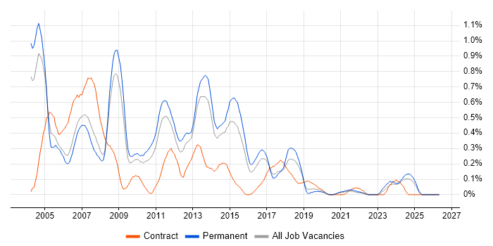 Terminal Services job vacancy trend in Birmingham