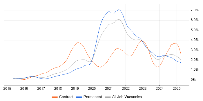 Job vacancy trend for Terraform in Birmingham