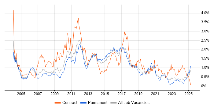 Job vacancy trend for Test Analyst in Birmingham