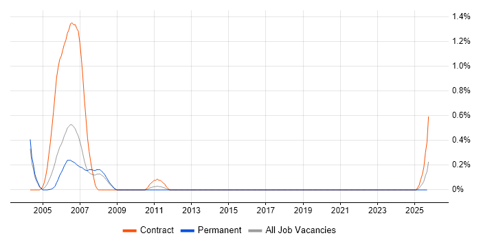 Test and Integration Engineer job vacancy trend in Birmingham